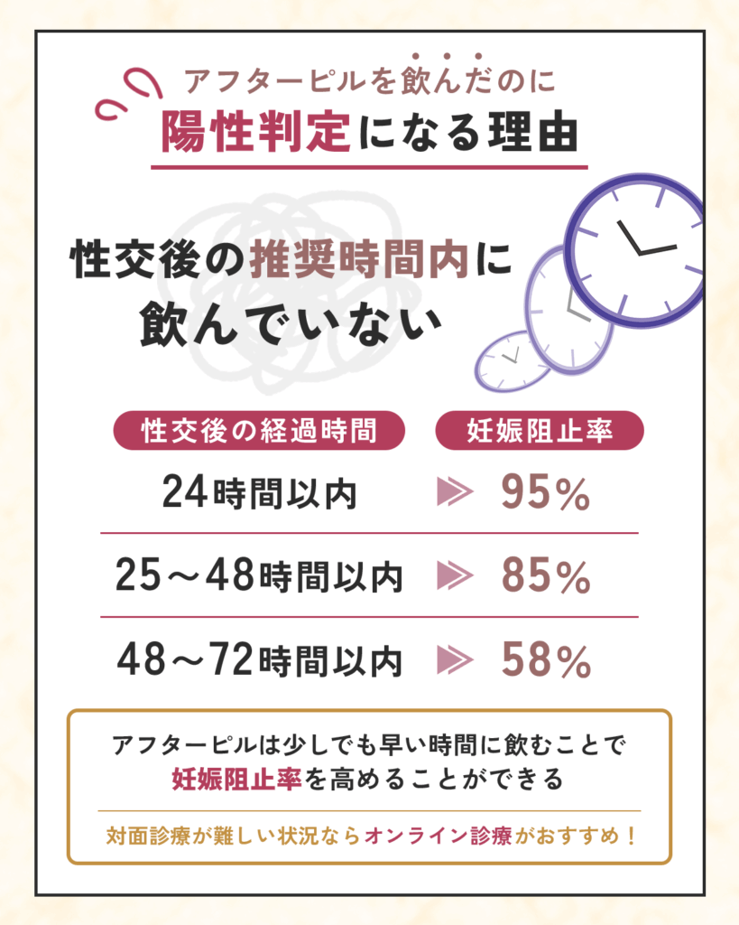 アフターピルを飲んだのに陽性判定になる理由①：性交後の推奨時間内に飲んでいない