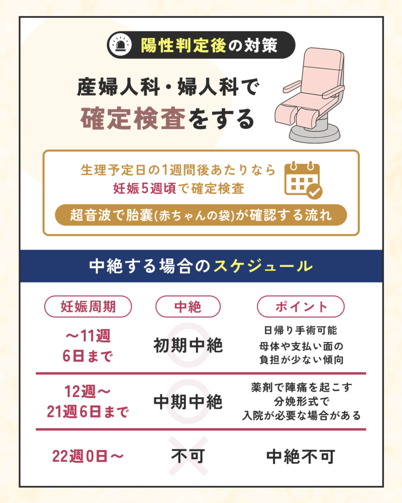 産婦人科・婦人科で確定検査をする