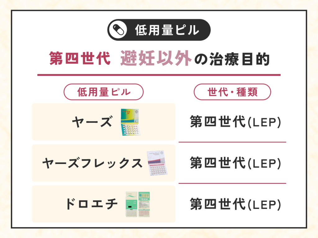 低用量ピルの第四世代で避妊効果目的の処方はされない種類
