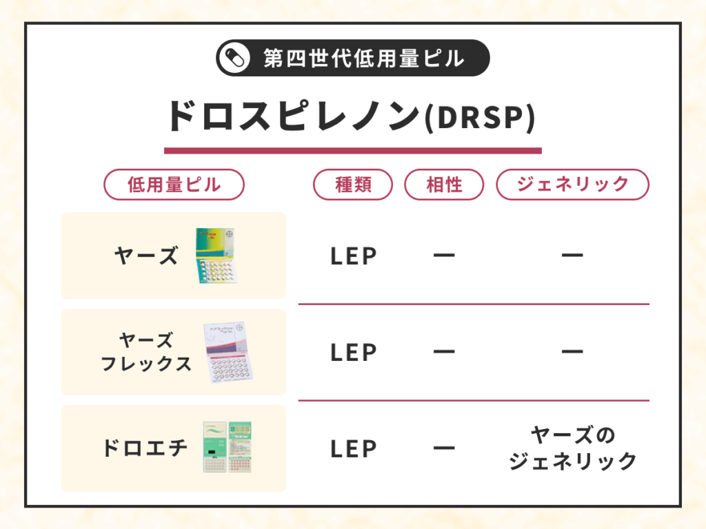 第四世代低用量ピルはドロスピレノン（DRSP）