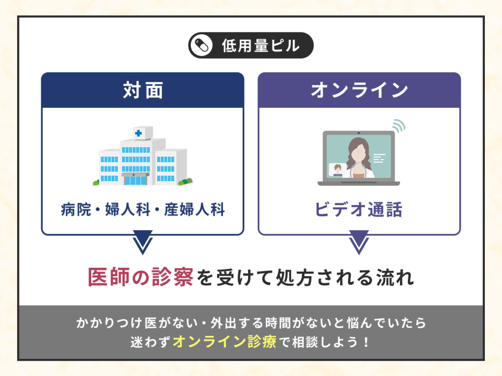 低用量ピルの第一世代〜第四世代までを処方してもらう方法