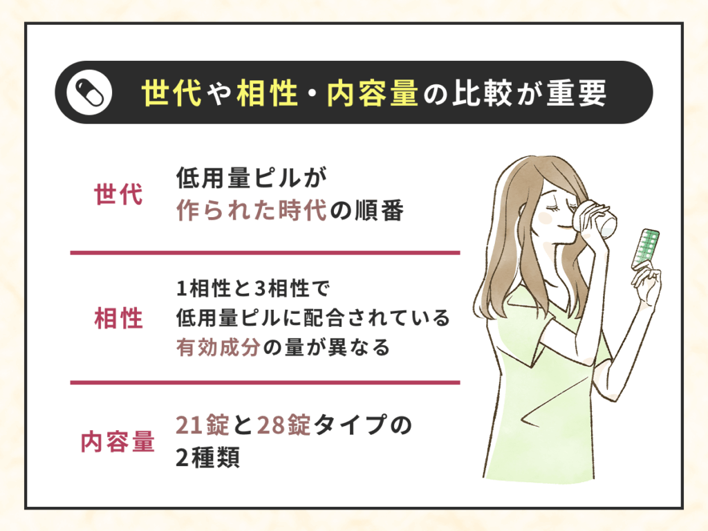 世代や相性・内容量の比較が重要
