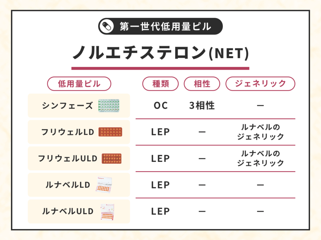 第一世代低用量ピルはノルエチステロン（NET）