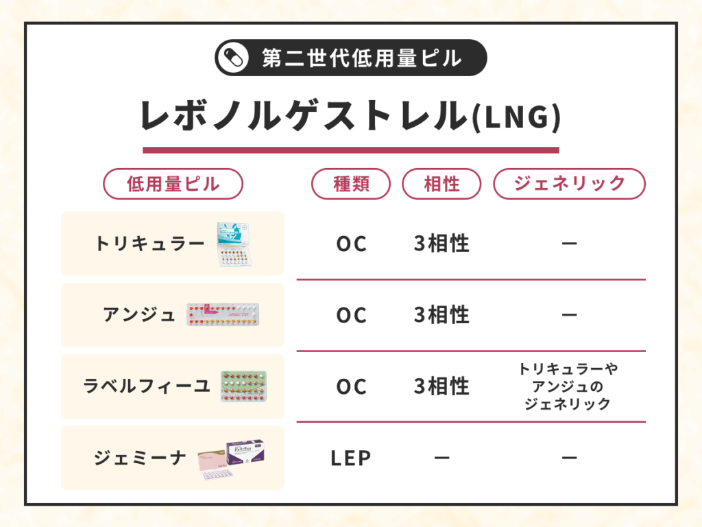 第二世代低用量ピルはレボノルゲストレル（LNG）