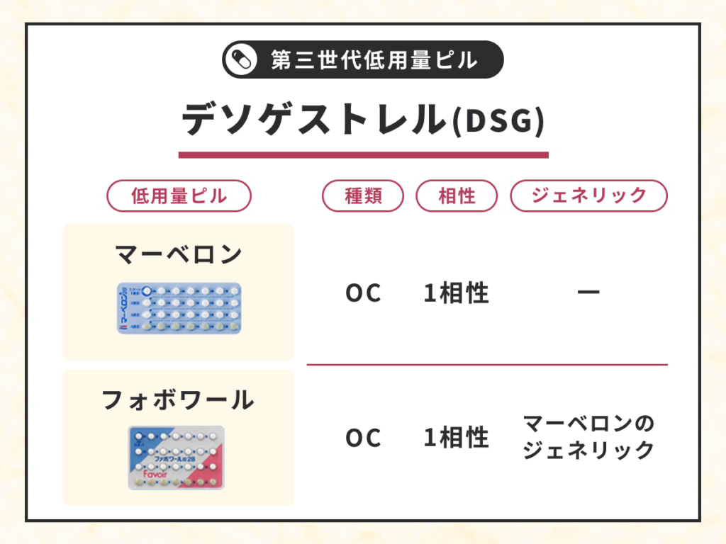 第三世代低用量ピルはデソゲストレル（DSG）