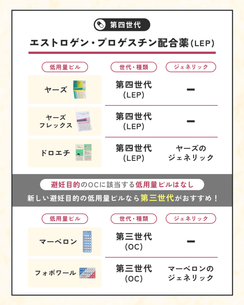 第四世代
エストロゲン・プロゲスチン配合薬（LEP）