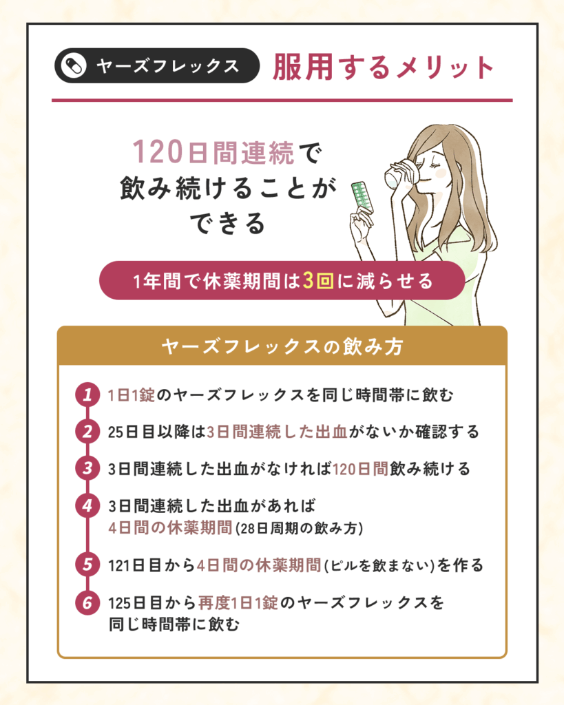 120日間連続で飲み続けられる低用量ピルはヤーズフレックスだけ