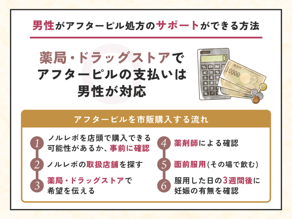薬局・ドラッグストアでアフターピルの支払いは男性が対応する