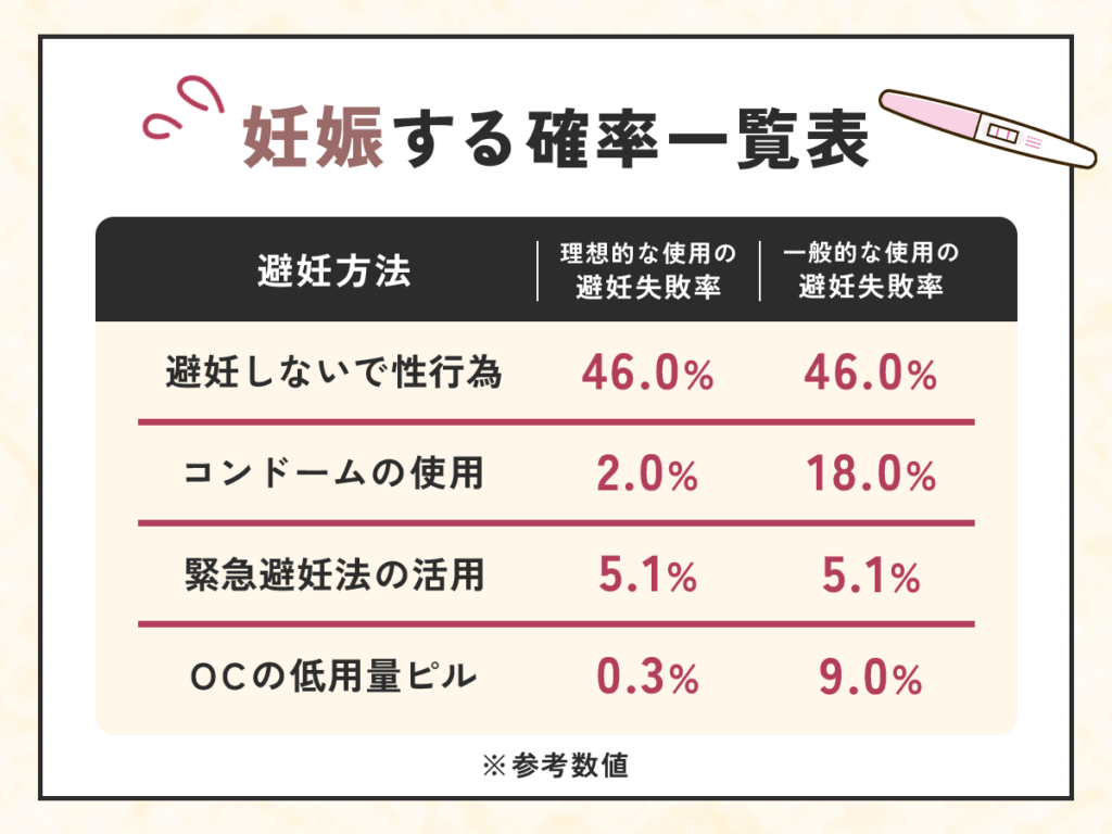 コンドームを装着した場合の妊娠確率