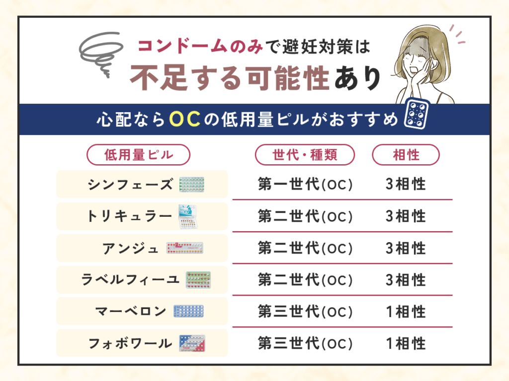 心配なら「OC」の低用量ピルがおすすめ
