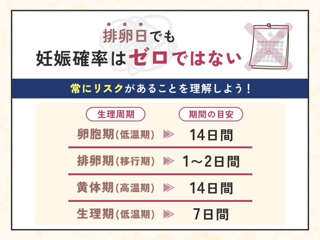排卵日以外でも安全日の妊娠確率はゼロではない
