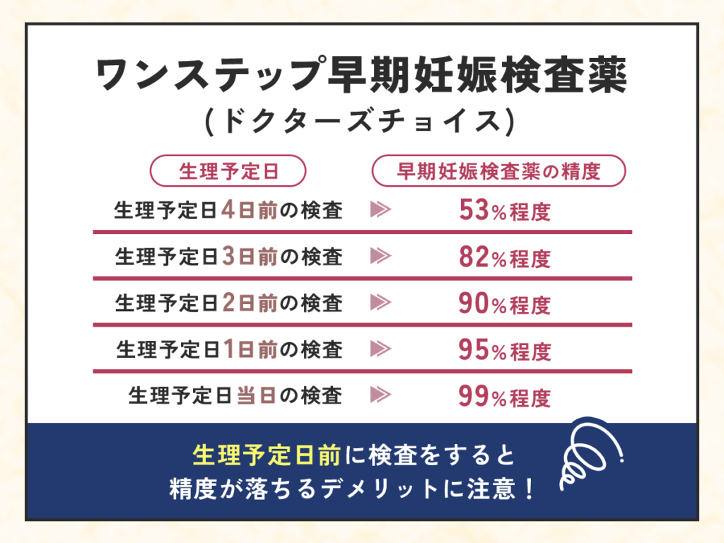 ワンステップ早期妊娠検査薬（ドクターズチョイス）