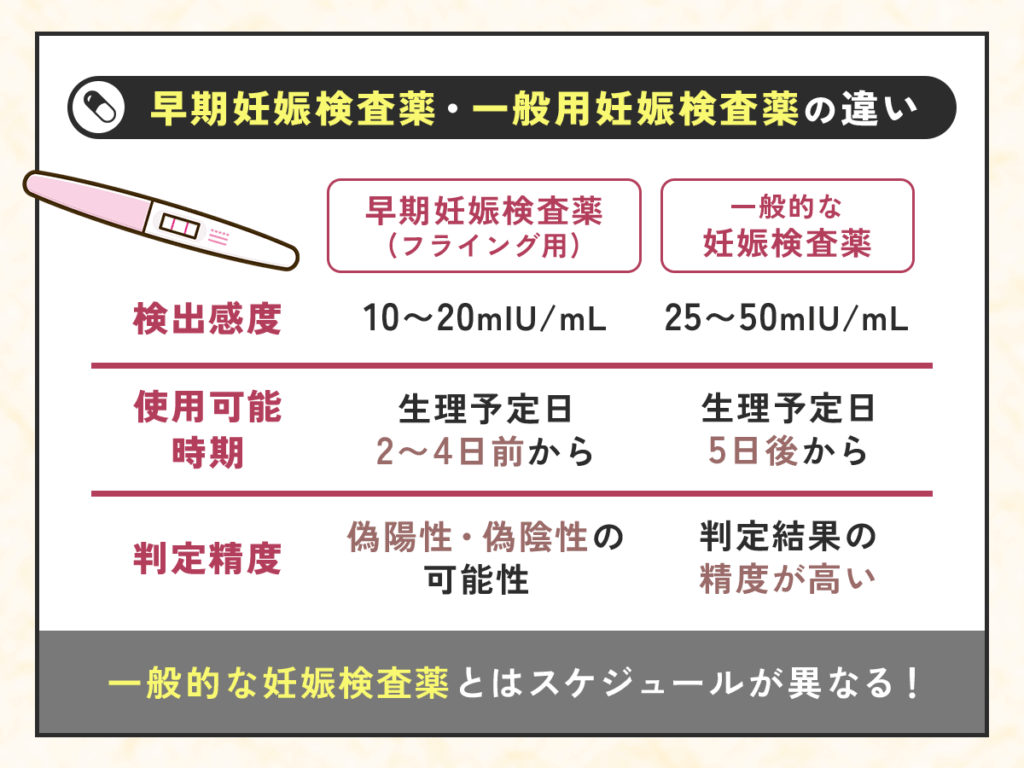 早期妊娠検査薬と一般用の妊娠検査薬は検出感度や使用可能時期が異なる