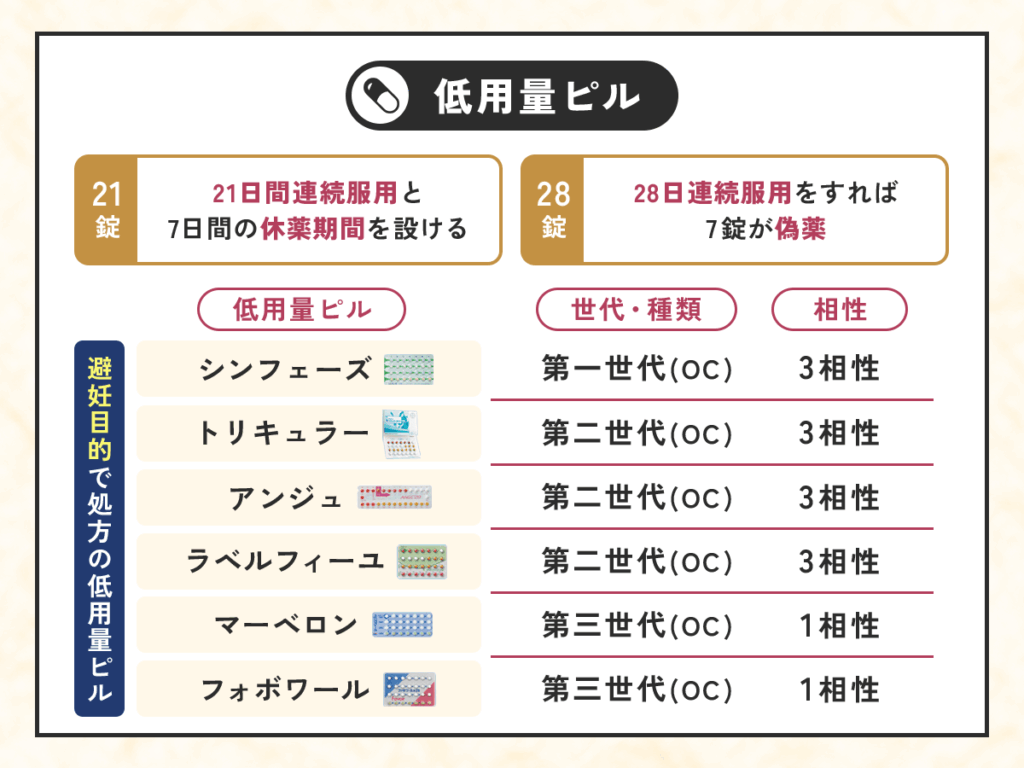 低用量ピルは21錠と28錠タイプの2種類から比較ができる
