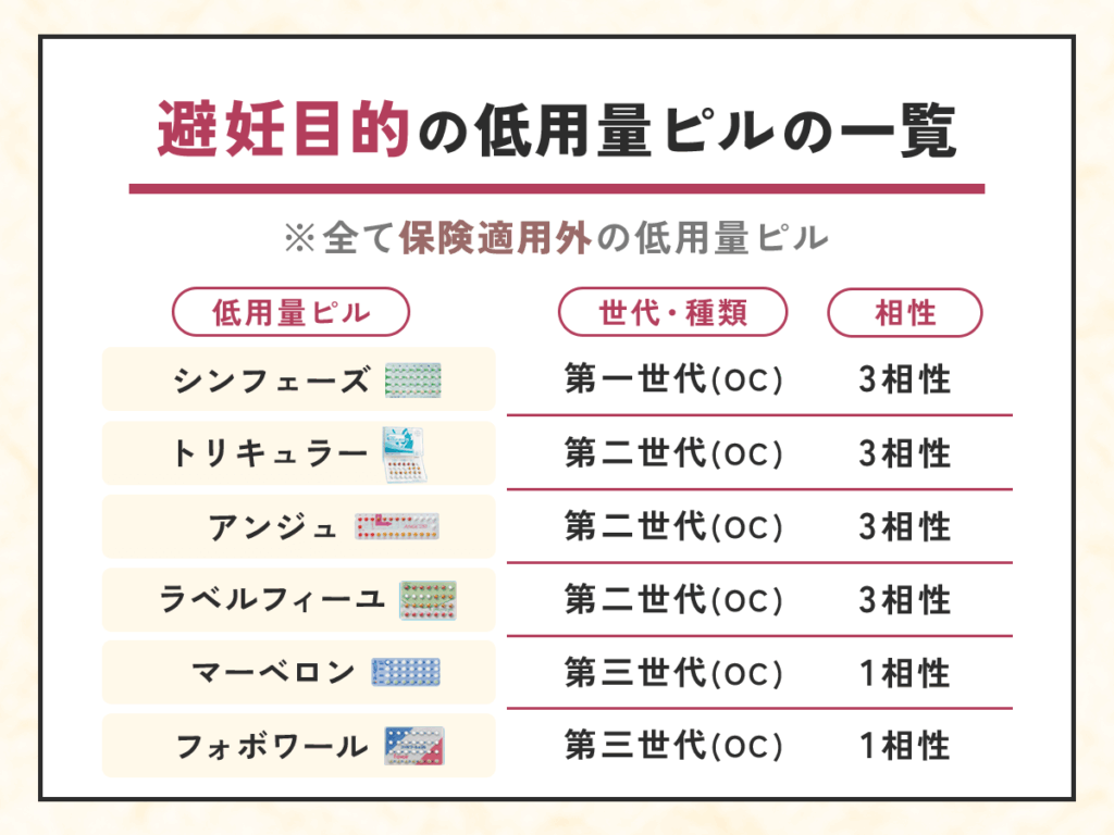 避妊目的の低用量ピルの一覧