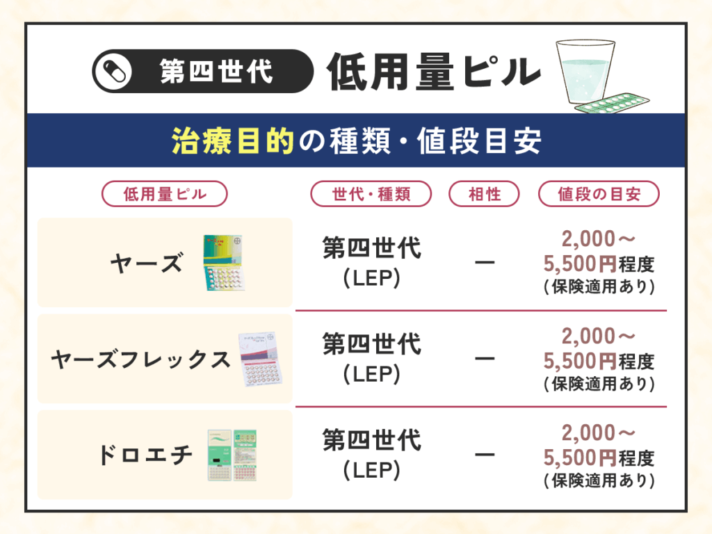 第四世代低用量ピルの治療目的で処方してもらう値段一覧