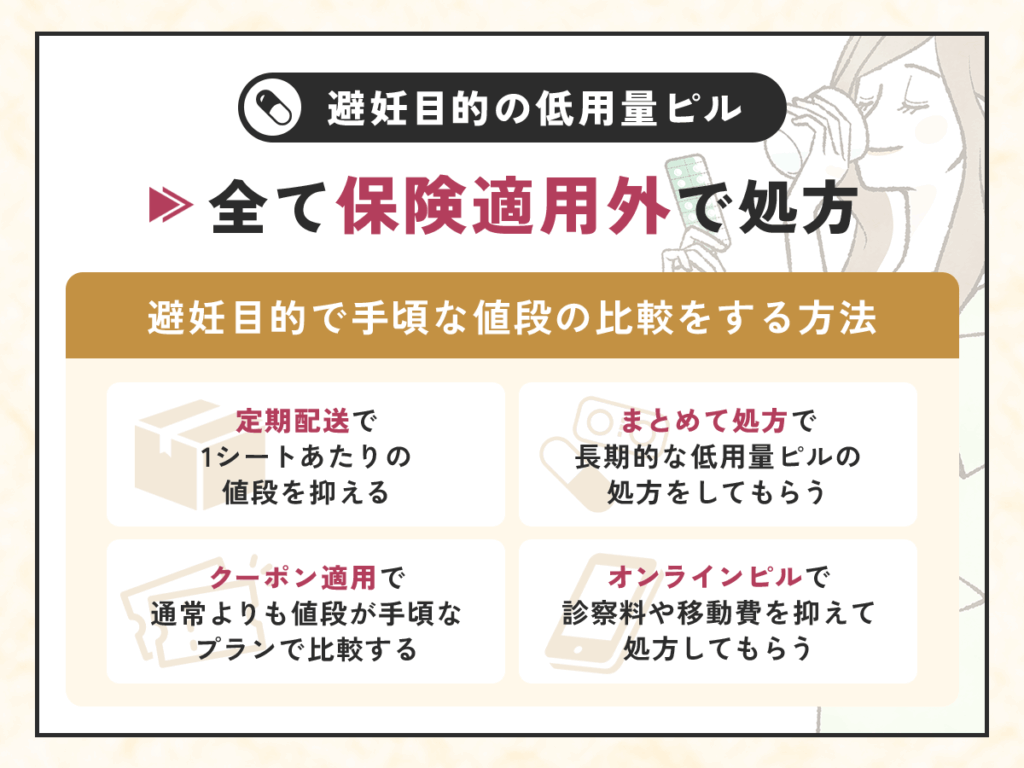 低用量ピルは避妊目的であれば保険適用外で全額自己負担