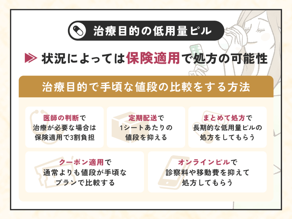 治療目的の低用量ピルなら医師が判断すれば保険適用される場合あり