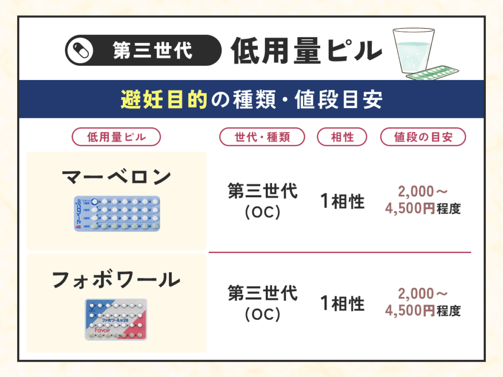 第三世代低用量ピルの避妊目的で処方してもらう値段一覧