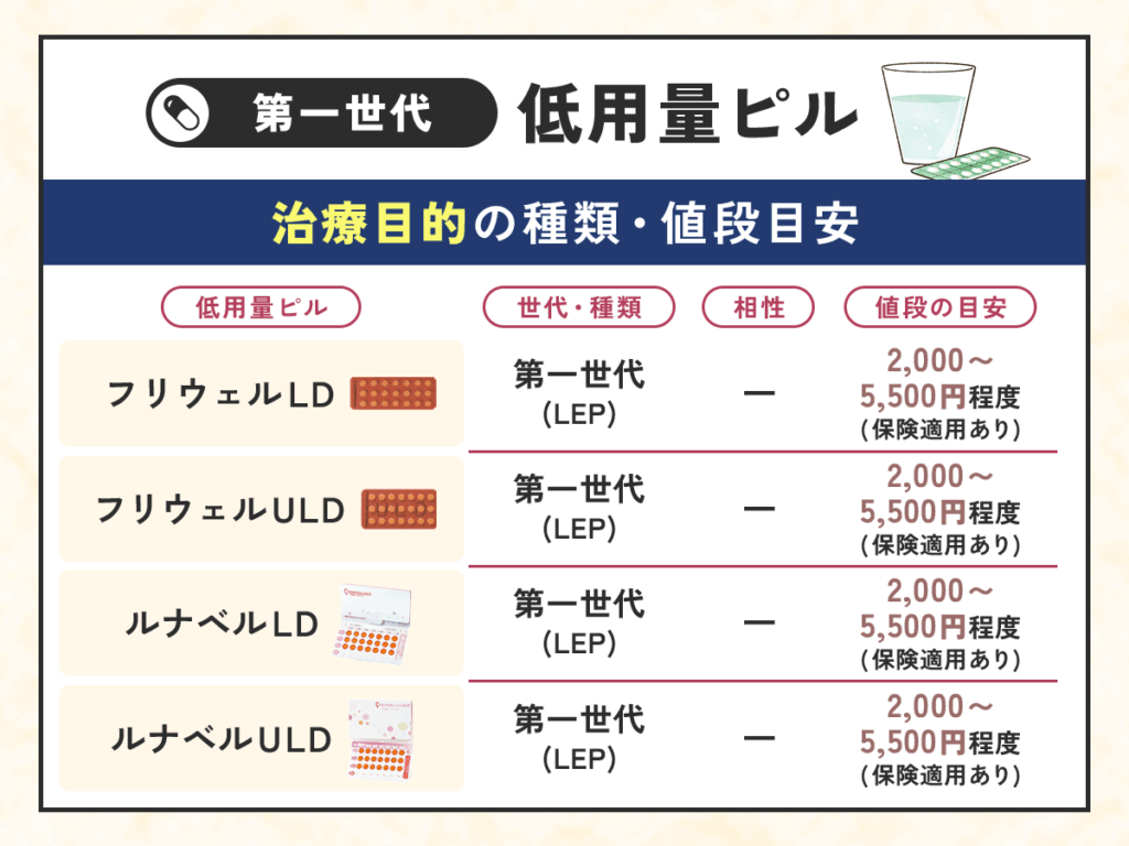 第一世代低用量ピルの治療目的で処方してもらう値段一覧