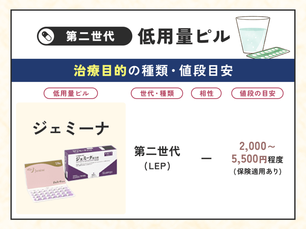 第二世代低用量ピルの治療目的で処方してもらう値段一覧