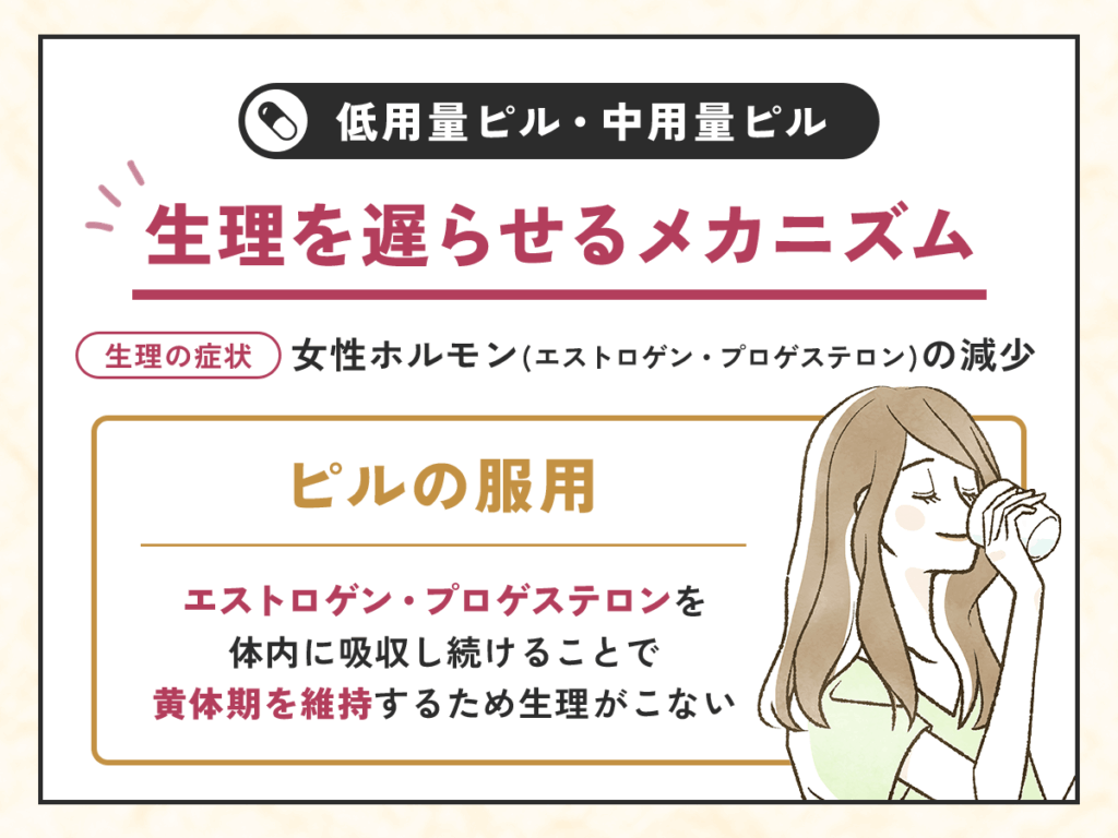 低用量ピル・中用量ピルで生理を遅らせるメカニズム