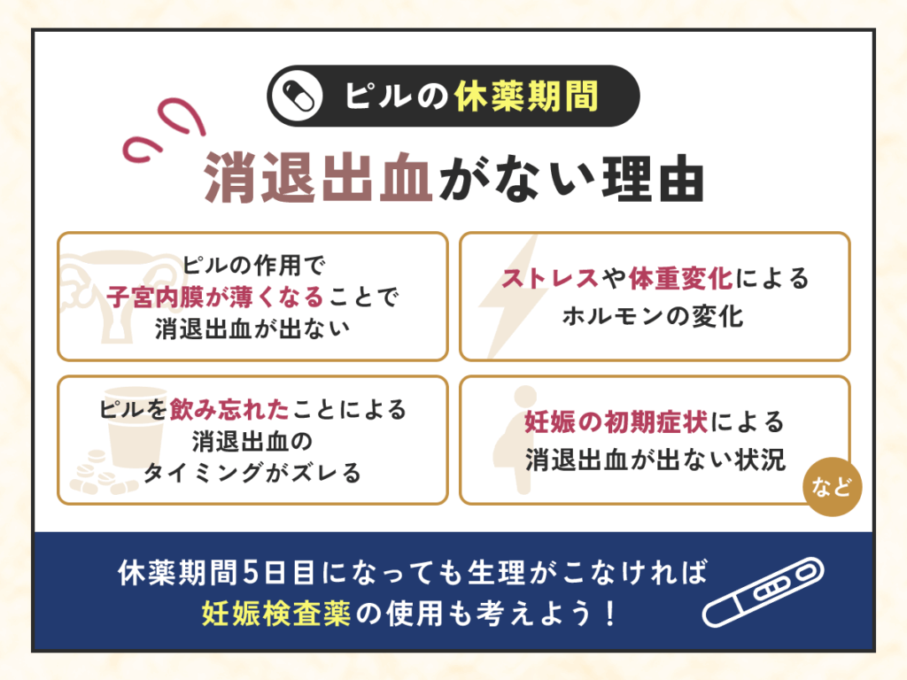 ピルの休薬期間に消退出血(生理のような出血)がないと妊娠している可能性も想定