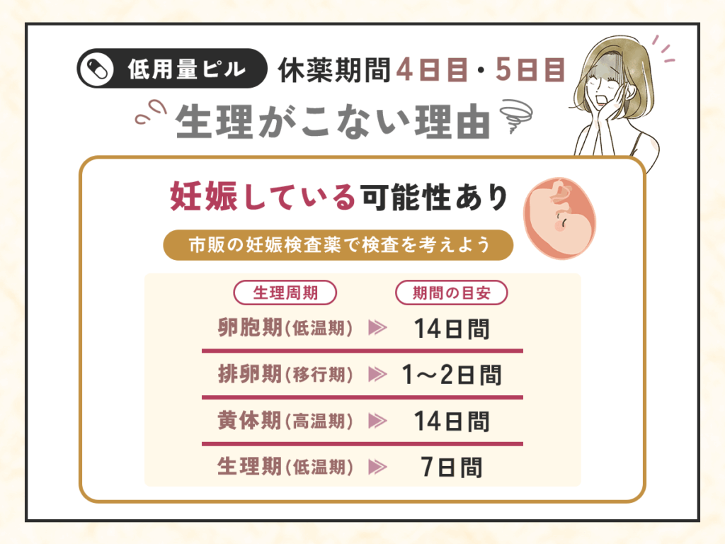 ピルの休薬期間4日目・5日目以降になっても生理がこない理由