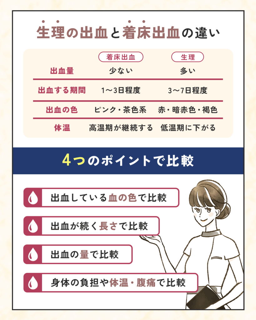 生理の出血と着床出血の違いを比較