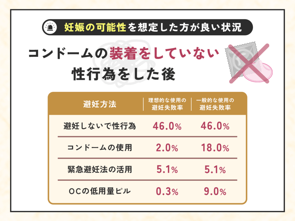 コンドームの装着をしていない性行為をした後