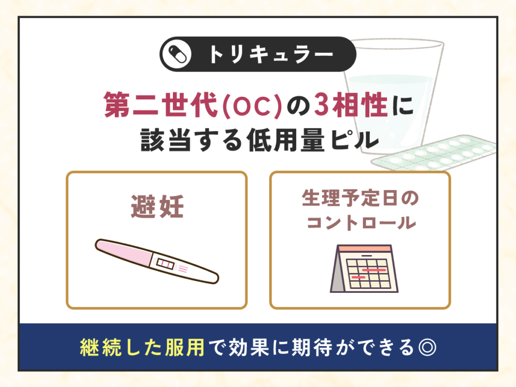 第二世代(OC)の3相性に該当する低用量ピル