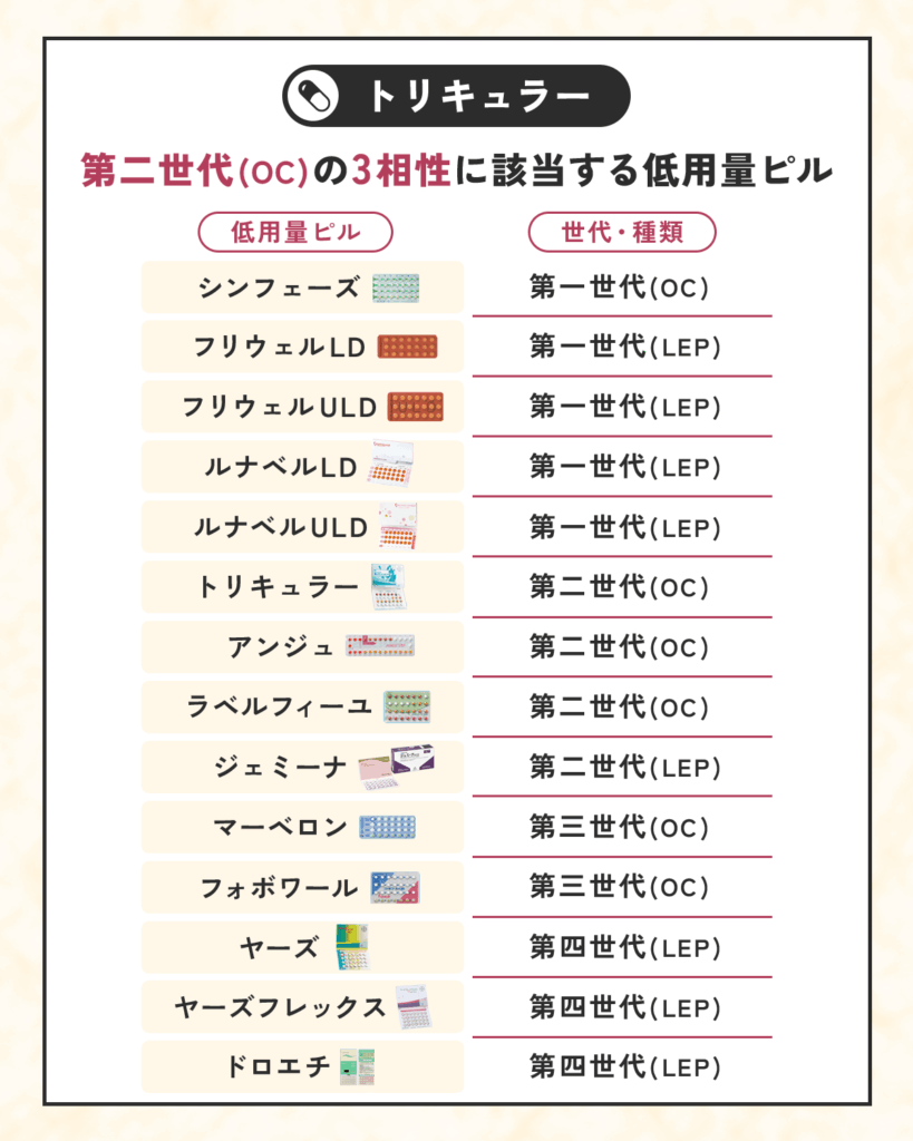 トリキュラーは第二世代(OC)の3相性に該当する低用量ピル