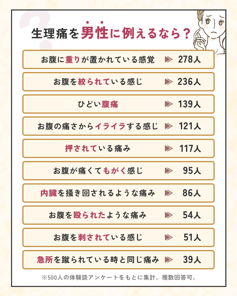 生理痛を男性に例えるなら？500人体験談からランキング形式で紹介！