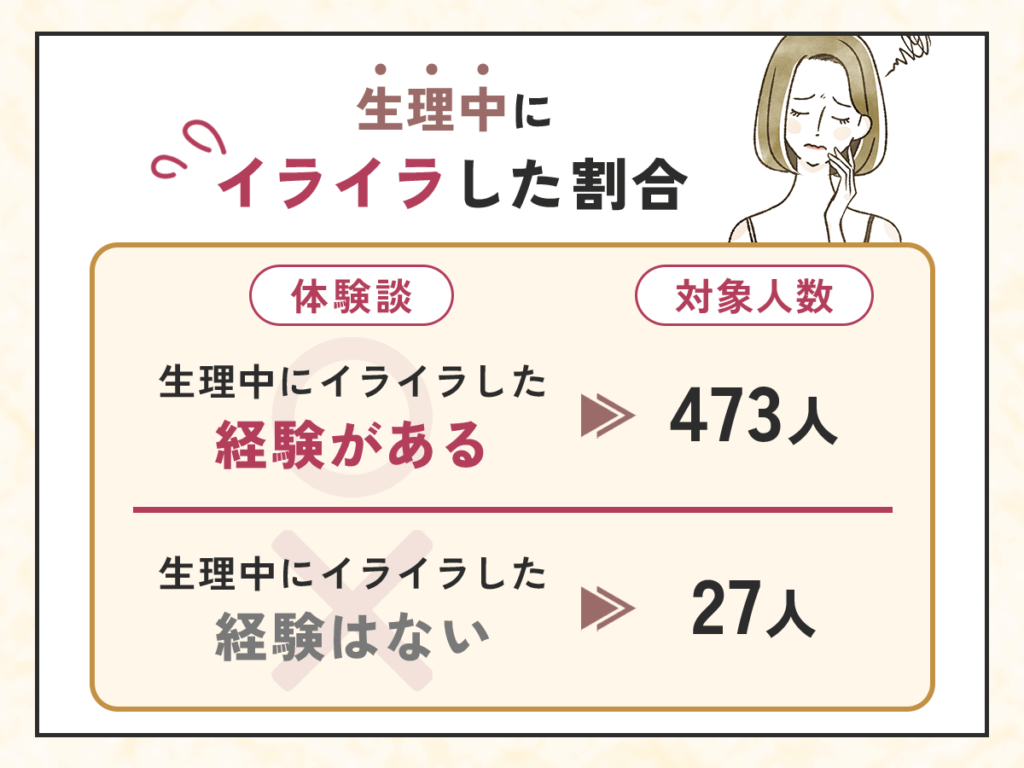 生理中にイライラした割合は94.6%程度の女性が体験