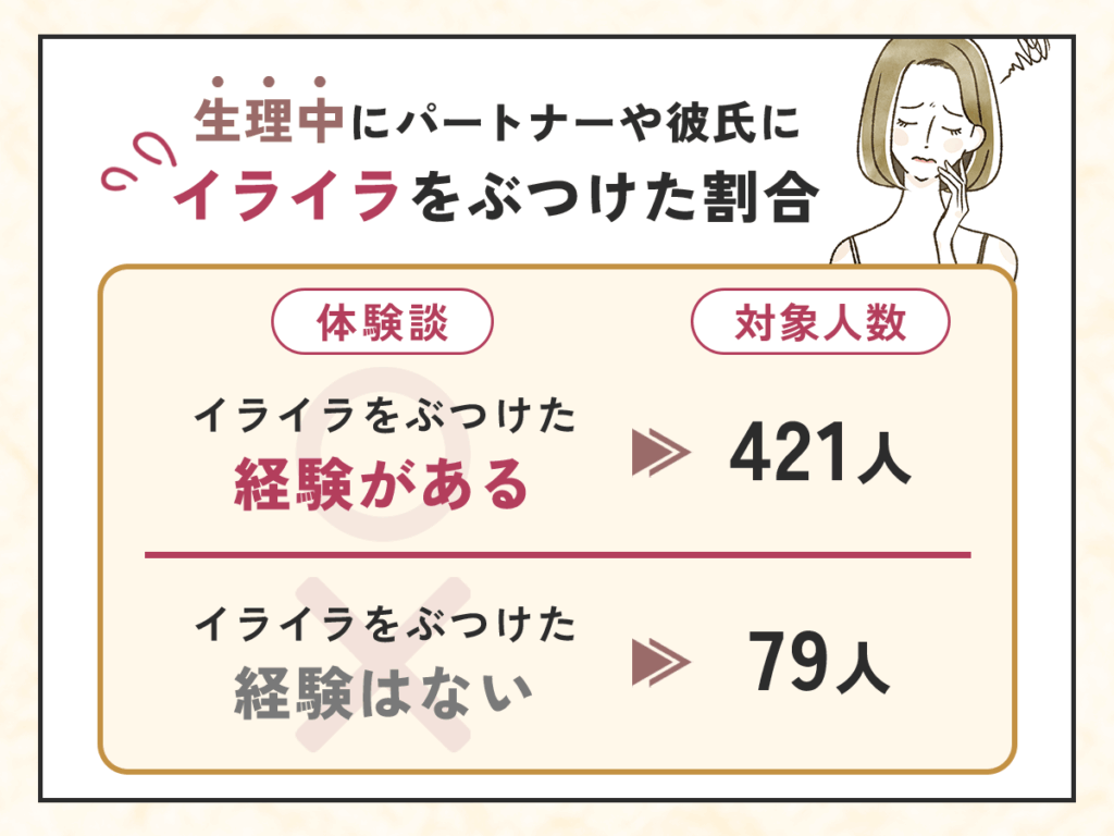 生理中にパートナーや彼氏にイライラをぶつけた割合は84.2%程度の女性が体験