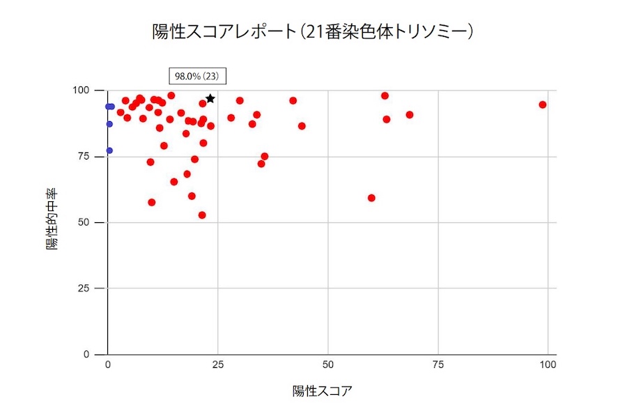 陽性スコアレポートの見本(21番染色体トリソミー陽性の場合)。横軸が陽性スコアを示し、数値が大きいほど陽性確定の方向に寄る傾向がある(*8)